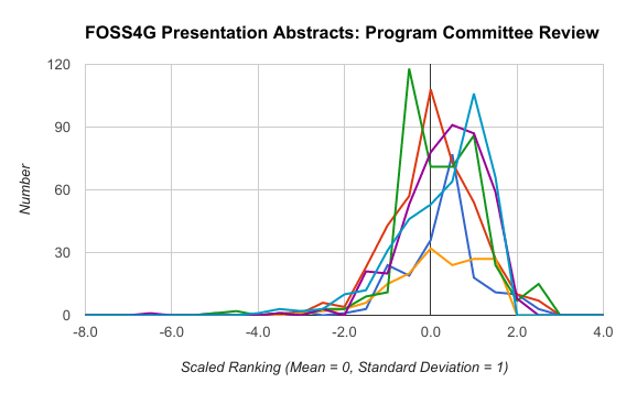 FOSS4G Presentation Abstracts: Program Committee Review