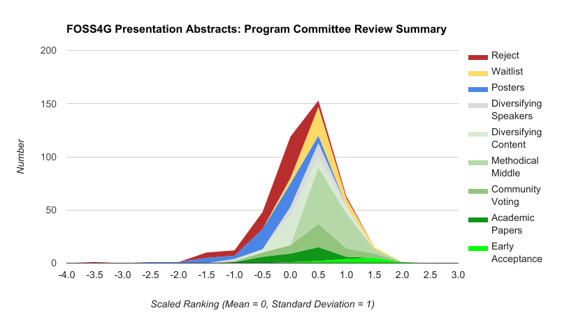 FOSS4G Presentation Abstracts: Program Committee Review Summary